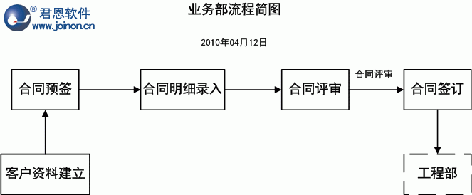 业务部