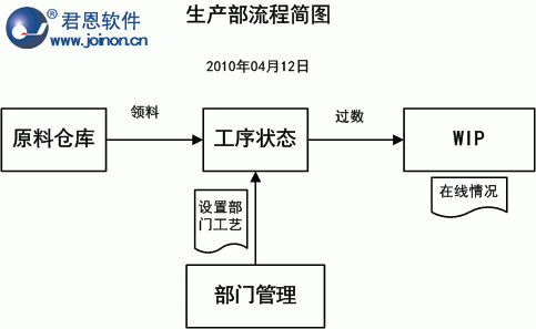 生产部