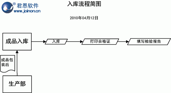成品仓库