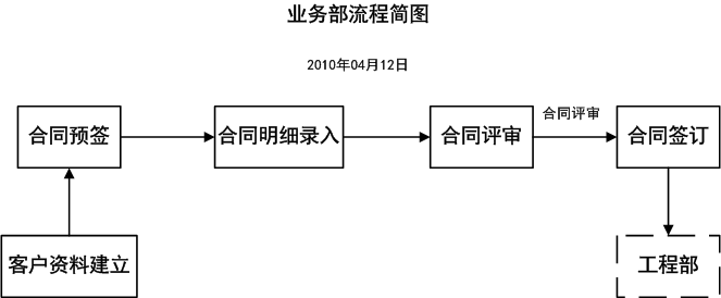 君恩软件  线路板ERP业务部流程简图