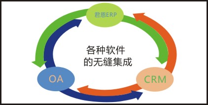 君恩软件 ERP集成示意图