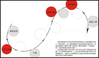       君恩软件  电路板ERP总控表设计说明图      