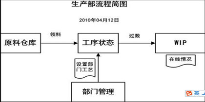 君恩软件  电路板ERP生产部流程图