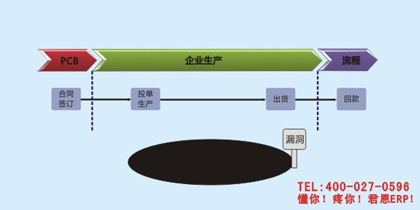   君恩软件  pcb企业漏洞问题示意图